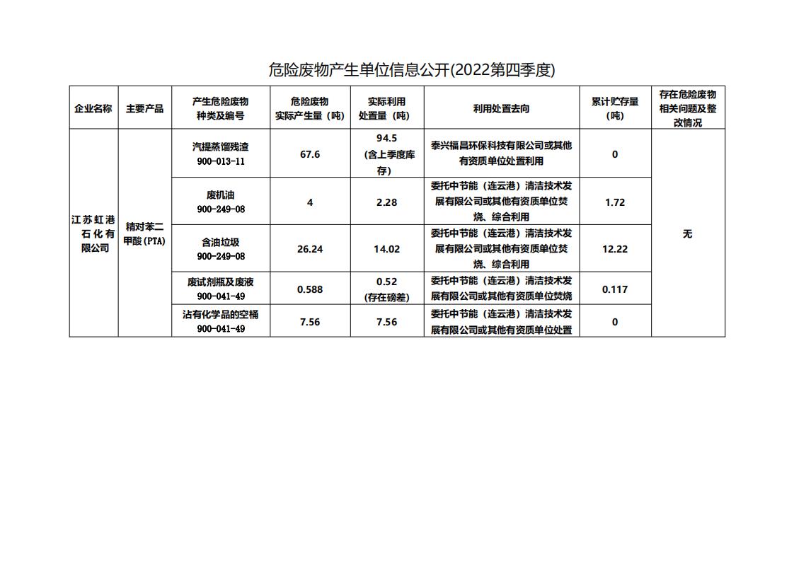 江苏虹港石化有限公司2022年第四季度危险废物信息公开_00.jpg