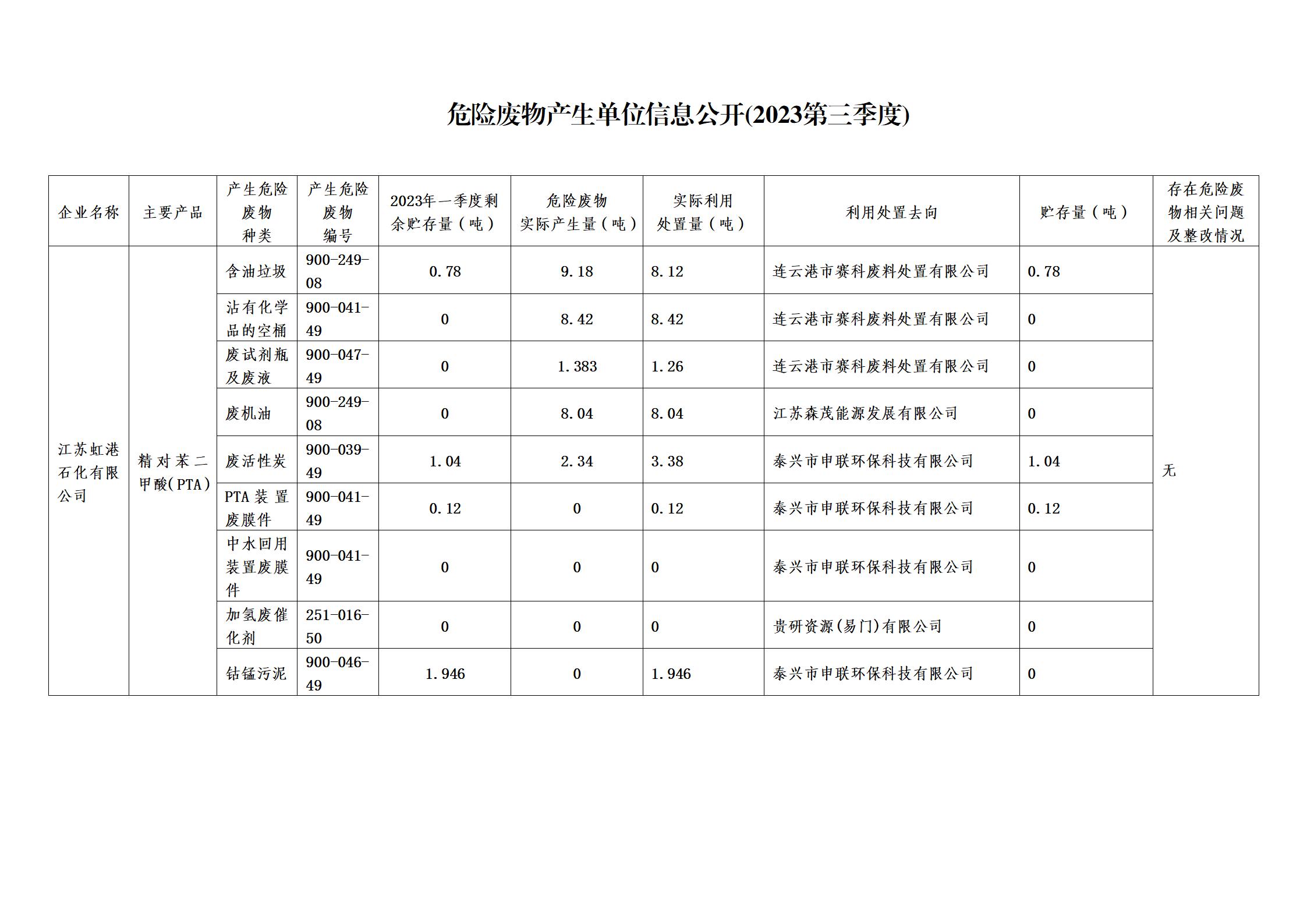 江苏虹港石化有限公司2023年第三季度危险废物信息公开_01.jpg