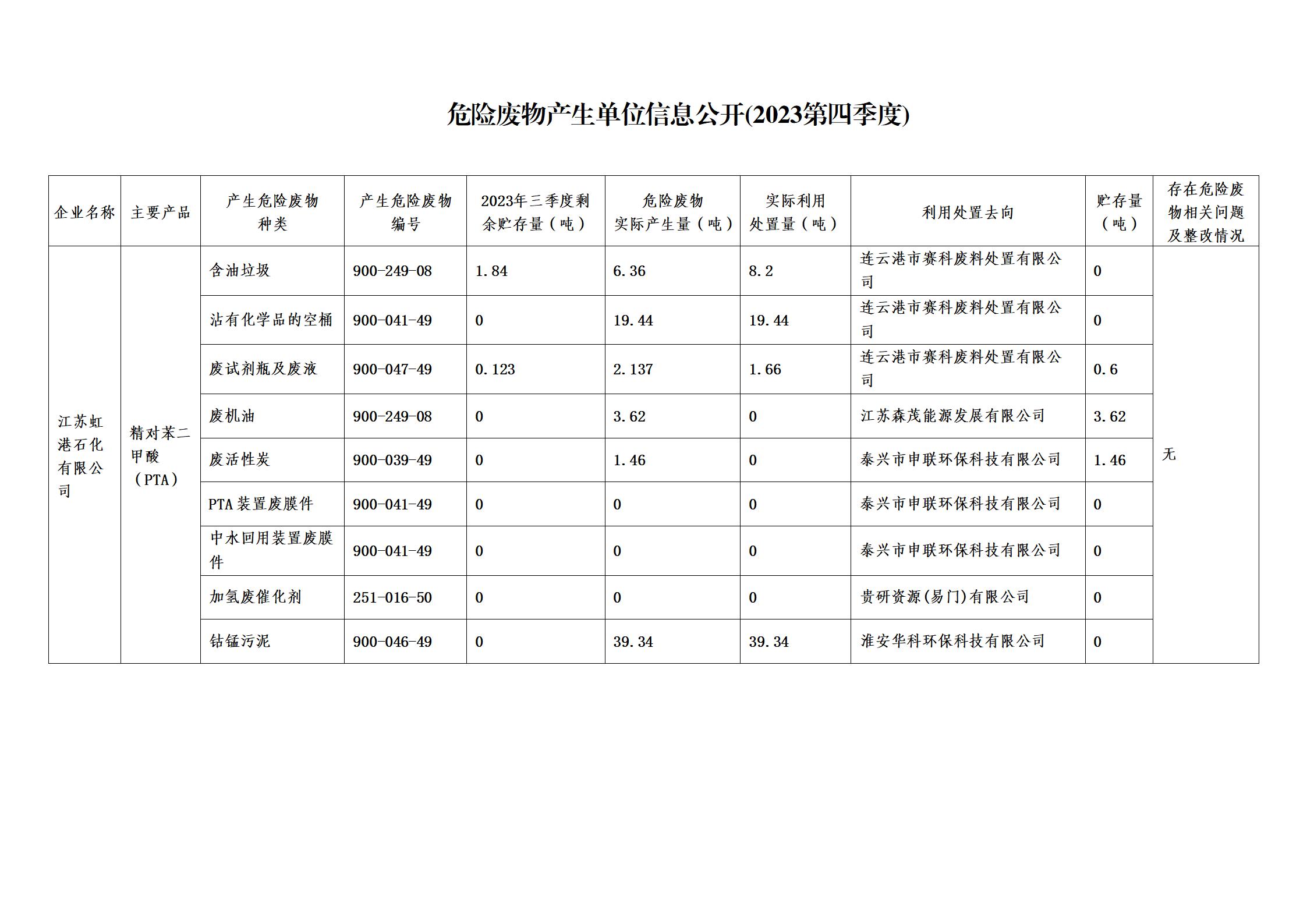 江苏虹港石化有限公司2023年第四季度危险废物信息公开_01.jpg
